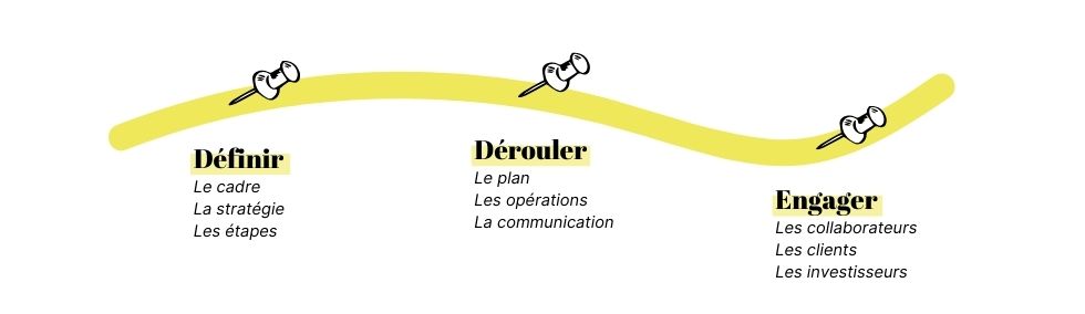 Stratégie durable d'entreprise